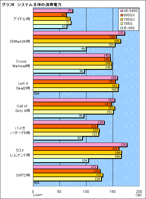 画像ギャラリー No.036のサムネイル画像 / AMD 8世代の開幕を告げる「AMD 890GX」チップセット，その実力を検証する