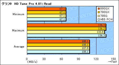 画像ギャラリー No.037のサムネイル画像 / AMD 8世代の開幕を告げる「AMD 890GX」チップセット，その実力を検証する