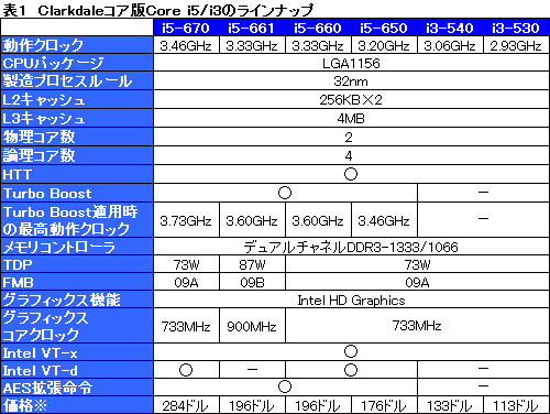 画像ギャラリー No.017のサムネイル画像 / Clarkdaleこと「Core i5-661」レビュー。新世代デュアルコアCPUはゲームで速いのか？
