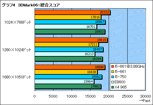 画像ギャラリー No.026のサムネイル画像 / Clarkdaleこと「Core i5-661」レビュー。新世代デュアルコアCPUはゲームで速いのか？