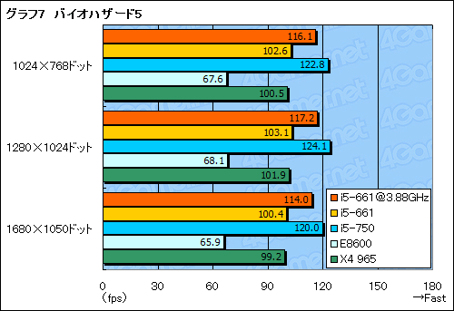 画像ギャラリー No.029のサムネイル画像 / Clarkdaleこと「Core i5-661」レビュー。新世代デュアルコアCPUはゲームで速いのか？