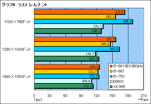 画像ギャラリー No.030のサムネイル画像 / Clarkdaleこと「Core i5-661」レビュー。新世代デュアルコアCPUはゲームで速いのか？
