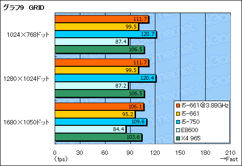 画像ギャラリー No.031のサムネイル画像 / Clarkdaleこと「Core i5-661」レビュー。新世代デュアルコアCPUはゲームで速いのか？