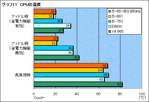 画像ギャラリー No.033のサムネイル画像 / Clarkdaleこと「Core i5-661」レビュー。新世代デュアルコアCPUはゲームで速いのか？