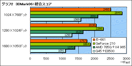 画像ギャラリー No.016のサムネイル画像 / Clarkdaleこと「Core i5-661」レビュー，統合グラフィックス機能編
