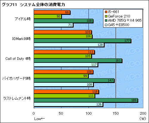 画像ギャラリー No.025のサムネイル画像 / Clarkdaleこと「Core i5-661」レビュー，統合グラフィックス機能編