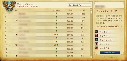 画像ギャラリー No.002のサムネイル画像 / 「League of Legends」で腕を上げたければ，ランク戦に挑むべき！　ノーマルだけでは上達できない10の理由