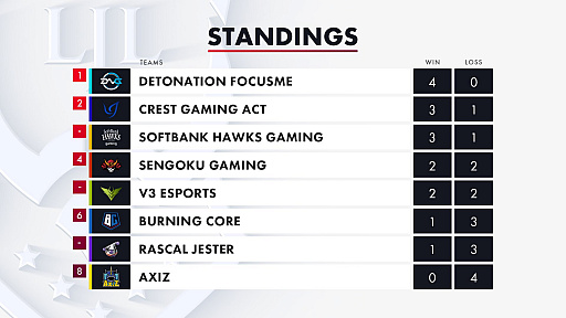 画像ギャラリー No.007のサムネイル画像 / 「LJL 2020 Spring Split」Week2の試合結果をお届け。DFM，CGA，SHGが2勝をおさめて一歩リード