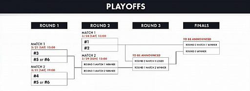 画像ギャラリー No.008のサムネイル画像 / 「LJL 2020 Spring Split」Week6，7結果まとめ。レギュラーシーズン1位通過はDetonatioN FocusMe，2位はSengoku Gaming