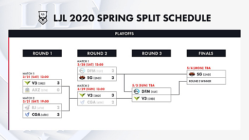 画像ギャラリー No.015のサムネイル画像 / 「LJL 2020 Spring Split」プレイオフ Round2レポート。SGが王者DFMを3-2で下すジャイアントキリングで決勝へ進出