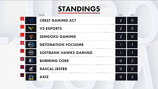 画像ギャラリー No.010のサムネイル画像 / 「LJL 2020 Spring Split」Week1の試合結果をお届け。昨シーズンの覇者DFMはSGに敗れ,1勝1敗でスタート