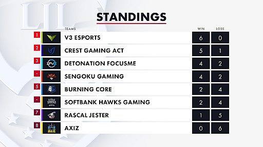 画像ギャラリー No.006のサムネイル画像 / 「LJL 2020 Summer Split」Week3の試合結果をお届け。V3がDFMに勝利し，無傷の6連勝で単独首位をキープ