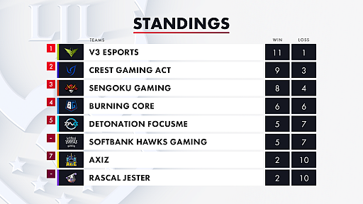 画像ギャラリー No.003のサムネイル画像 / 「LJL 2020 Summer Split」Week5,6の試合結果をお届け。波乱続きのスーパーウィークに,王者DFMは同率5位へと後退