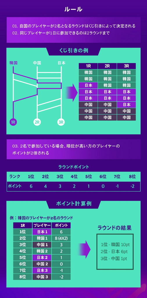 画像ギャラリー No.002のサムネイル画像 / アジア圏のインフルエンサー大会「TFT Asian Championship」が開催