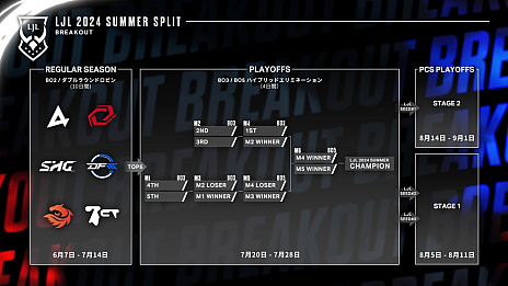 画像ギャラリー No.002のサムネイル画像 / 今年は“mid”がアツい！　「LJL 2024 Summer Split」Week1を終えてのメタ解説＆チーム紹介