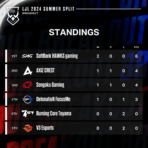 画像ギャラリー No.023のサムネイル画像 / 今年は“mid”がアツい！　「LJL 2024 Summer Split」Week1を終えてのメタ解説＆チーム紹介