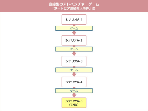 画像ギャラリー No.004のサムネイル画像 / イシイジロウ氏ら第一線で活躍するクリエイターがアドベンチャーゲームを語り尽くす！――「弟切草」「かまいたちの夜」から始まった僕らのアドベンチャーゲーム開発史（前編）