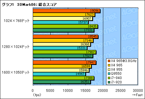 画像ギャラリー No.012のサムネイル画像 / AMD歴代最高クロックに到達した「Phenom II X4 965 Black Edition/3.4GHz」レビュー掲載