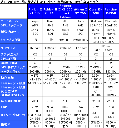 画像ギャラリー No.019のサムネイル画像 / 2010年1月に発表されたローコストCPUをチェックする（前）統合型グラフィックスとの組み合わせ編