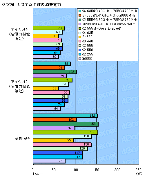 画像ギャラリー No.026のサムネイル画像 / 2010年1月に発表されたローコストCPUをチェックする（前）統合型グラフィックスとの組み合わせ編