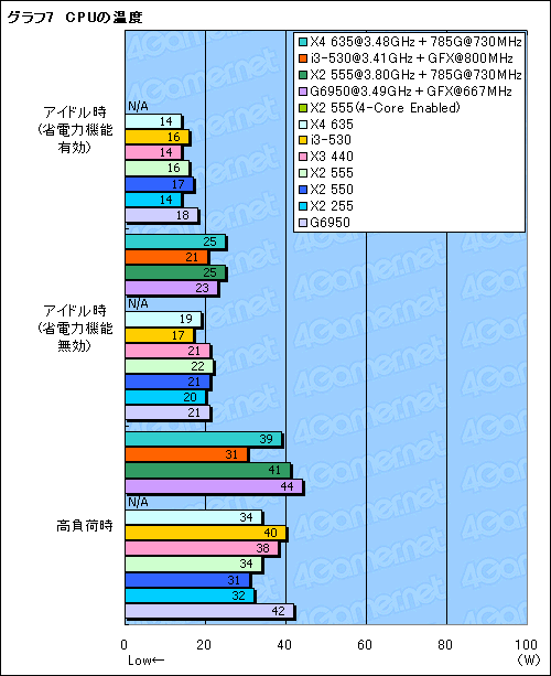 画像ギャラリー No.027のサムネイル画像 / 2010年1月に発表されたローコストCPUをチェックする（前）統合型グラフィックスとの組み合わせ編