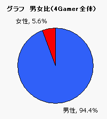 画像ギャラリー No.005のサムネイル画像 / ゲーマーのハイビジョンテレビ所持率って？ 新型PS3は売れるのかを4Gamer読者アンケートから占う