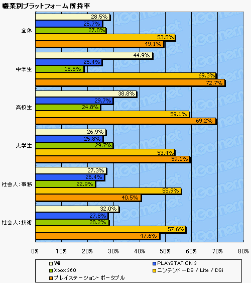 画像ギャラリー No.011のサムネイル画像 / ゲーマーのハイビジョンテレビ所持率って？ 新型PS3は売れるのかを4Gamer読者アンケートから占う