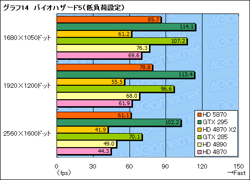 画像ギャラリー No.039のサムネイル画像 / 「ATI Radeon HD 5870」レビュー。世界初のDirectX 11カードは「速い」だけに留まらない