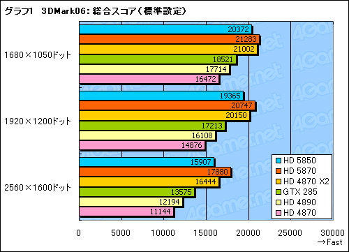 画像ギャラリー No.022のサムネイル画像 / 扱いやすさは上位モデル以上。「ATI Radeon HD 5850」レビューを掲載
