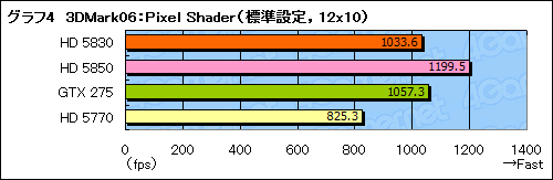 画像ギャラリー No.023のサムネイル画像 / スキマを埋める絶妙な存在になれるか。「ATI Radeon HD 5830」レビュー