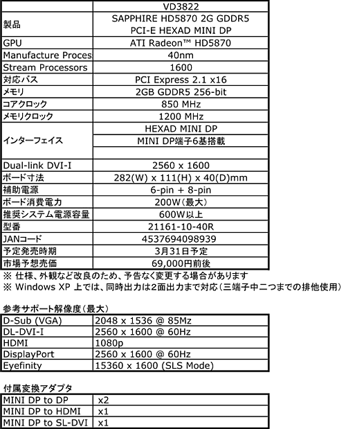 画像ギャラリー No.005のサムネイル画像 / アスク，Sapphire製のHD 5870 Eyefinity 6カードを発売