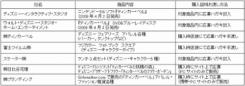画像ギャラリー No.007のサムネイル画像 / ニンテンドーDS「ティンカー・ベル」が4月2日に発売＆オリジナル刻印入りiPod nanoなどが当たるキャンペーン