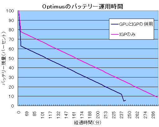 画像ギャラリー No.022のサムネイル画像 / Optimus搭載ノートで快適モバイルゲームは実現するのか？　ゲーム使用での使い勝手や動作をチェックする