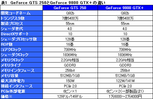 画像ギャラリー No.018のサムネイル画像 / 「GeForce GTS 250」の素性を探るレビュー掲載。9800 GTX+とほとんど同じだが,改定された価格に注目