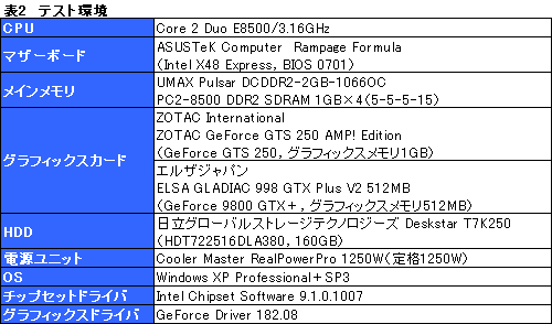 画像ギャラリー No.019のサムネイル画像 / 「GeForce GTS 250」の素性を探るレビュー掲載。9800 GTX+とほとんど同じだが,改定された価格に注目