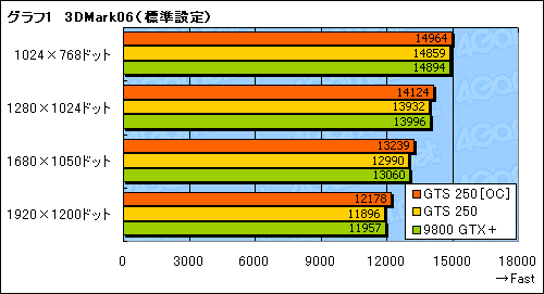 画像ギャラリー No.020のサムネイル画像 / 「GeForce GTS 250」の素性を探るレビュー掲載。9800 GTX+とほとんど同じだが,改定された価格に注目