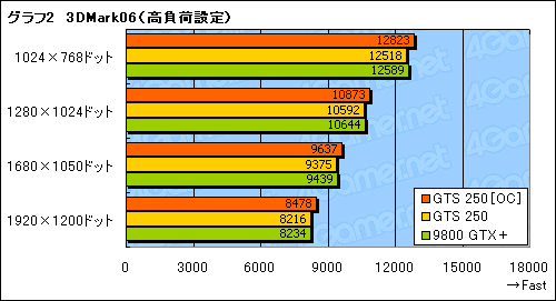 画像ギャラリー No.021のサムネイル画像 / 「GeForce GTS 250」の素性を探るレビュー掲載。9800 GTX+とほとんど同じだが,改定された価格に注目
