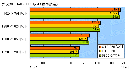 画像ギャラリー No.022のサムネイル画像 / 「GeForce GTS 250」の素性を探るレビュー掲載。9800 GTX+とほとんど同じだが,改定された価格に注目
