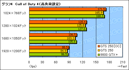 画像ギャラリー No.023のサムネイル画像 / 「GeForce GTS 250」の素性を探るレビュー掲載。9800 GTX+とほとんど同じだが,改定された価格に注目
