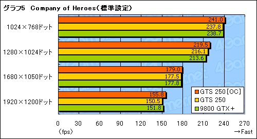 画像ギャラリー No.024のサムネイル画像 / 「GeForce GTS 250」の素性を探るレビュー掲載。9800 GTX+とほとんど同じだが,改定された価格に注目