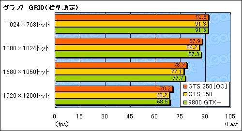 画像ギャラリー No.026のサムネイル画像 / 「GeForce GTS 250」の素性を探るレビュー掲載。9800 GTX+とほとんど同じだが,改定された価格に注目