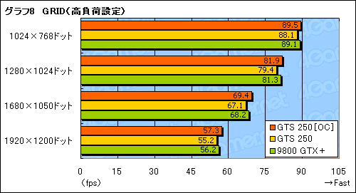 画像ギャラリー No.027のサムネイル画像 / 「GeForce GTS 250」の素性を探るレビュー掲載。9800 GTX+とほとんど同じだが,改定された価格に注目