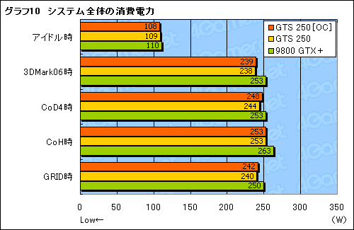 画像ギャラリー No.029のサムネイル画像 / 「GeForce GTS 250」の素性を探るレビュー掲載。9800 GTX+とほとんど同じだが,改定された価格に注目