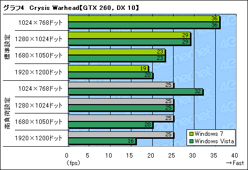 画像ギャラリー No.010のサムネイル画像 / Windows 7は本当に速いのか？ 発売2か月前時点の3Dゲーム性能をVista＆XPと比較してみた
