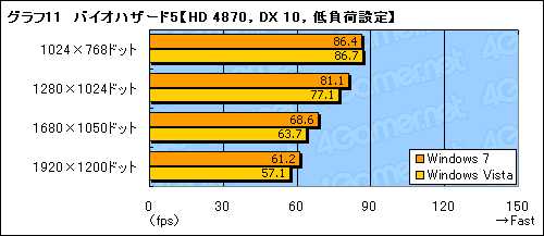 画像ギャラリー No.017のサムネイル画像 / Windows 7は本当に速いのか？ 発売2か月前時点の3Dゲーム性能をVista＆XPと比較してみた