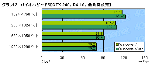 画像ギャラリー No.018のサムネイル画像 / Windows 7は本当に速いのか？ 発売2か月前時点の3Dゲーム性能をVista＆XPと比較してみた