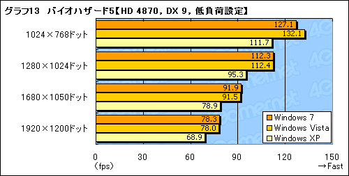 画像ギャラリー No.019のサムネイル画像 / Windows 7は本当に速いのか？ 発売2か月前時点の3Dゲーム性能をVista＆XPと比較してみた
