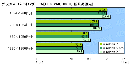画像ギャラリー No.020のサムネイル画像 / Windows 7は本当に速いのか？ 発売2か月前時点の3Dゲーム性能をVista＆XPと比較してみた