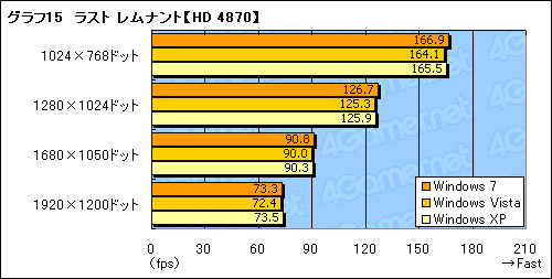 画像ギャラリー No.021のサムネイル画像 / Windows 7は本当に速いのか？ 発売2か月前時点の3Dゲーム性能をVista＆XPと比較してみた
