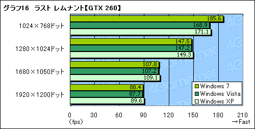 画像ギャラリー No.022のサムネイル画像 / Windows 7は本当に速いのか？ 発売2か月前時点の3Dゲーム性能をVista＆XPと比較してみた